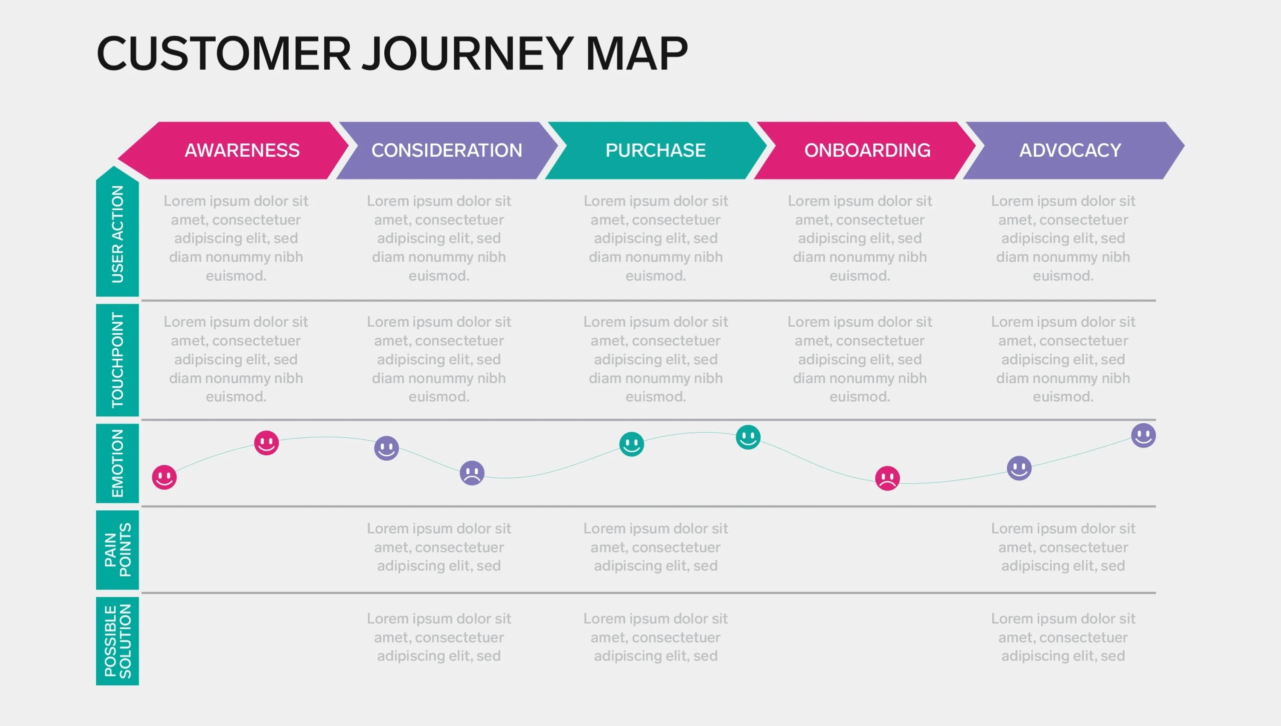 Darstellung einer Customer Journey Map mit den Phasen der Kundenreise